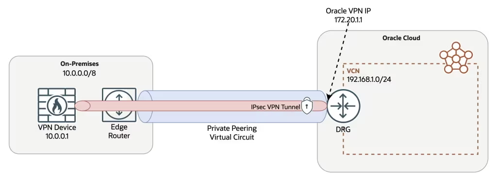 Oracle云升级：OCI 点对点VPN 与 FastConnect 及 CDN 协同